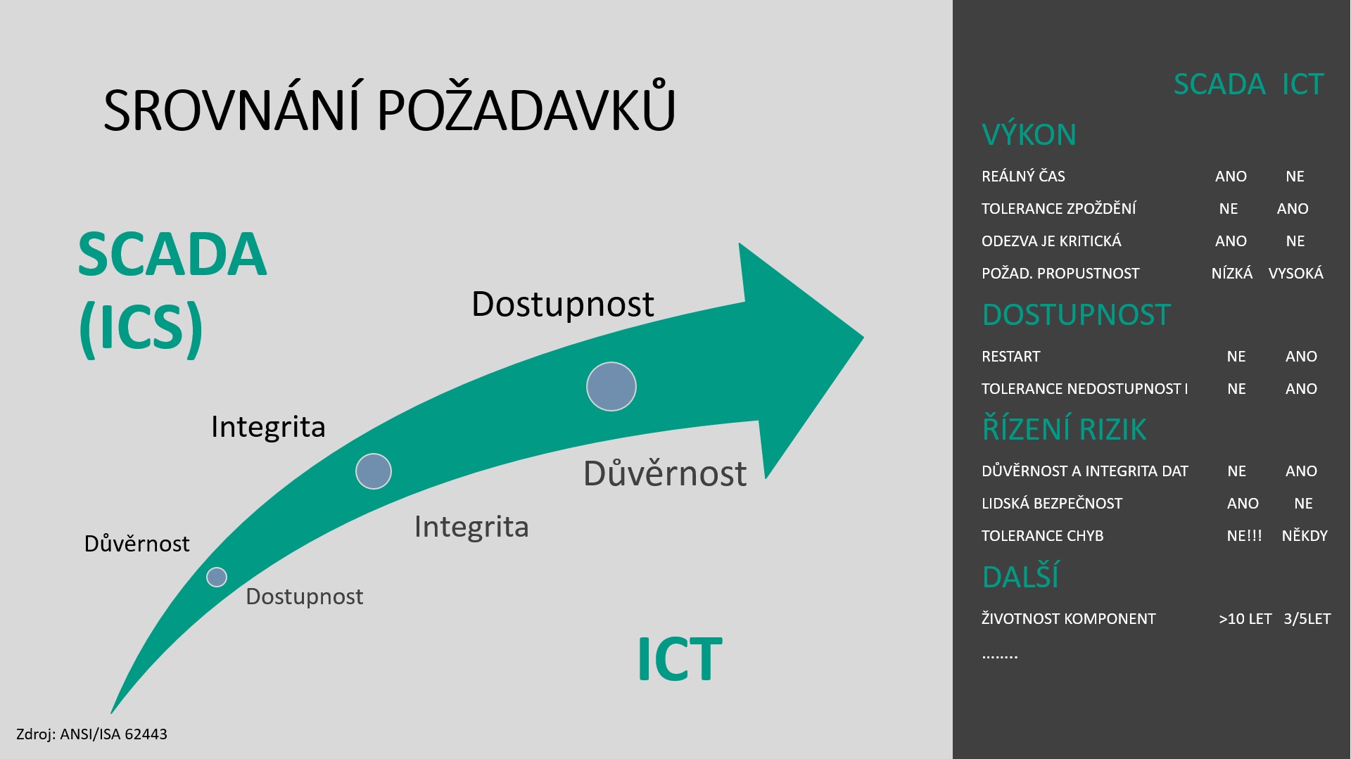 požadavky na funkcionalitu ICS vs ICT